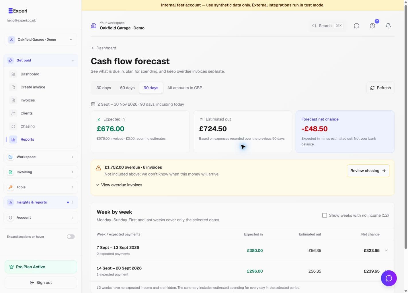 Cash-flow forecast with explicit calendar dates, separate overdue balances and weekly expected payments.